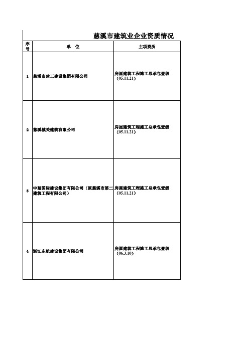 慈溪市建筑业企业资质情况