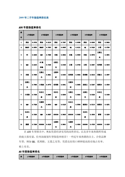 2009年二手车保值率排名表