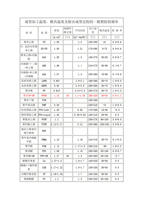 成型加工温度模具温度及射出成型过程中塑胶收缩率