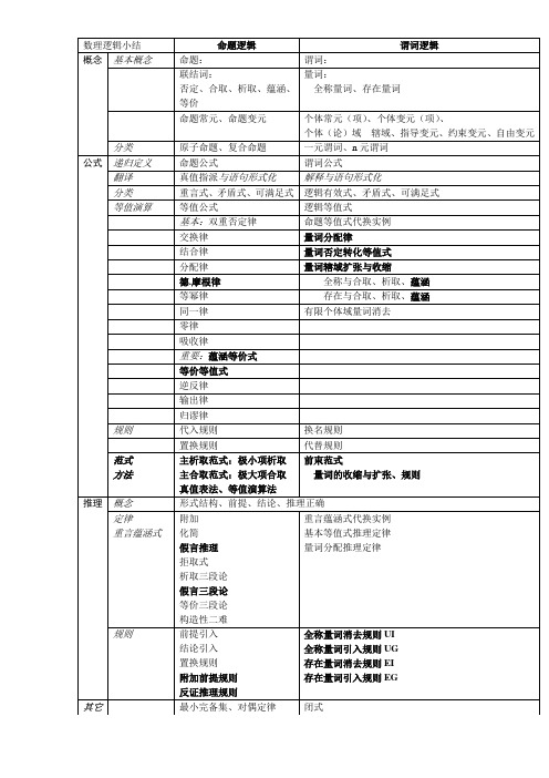 数理逻辑小结