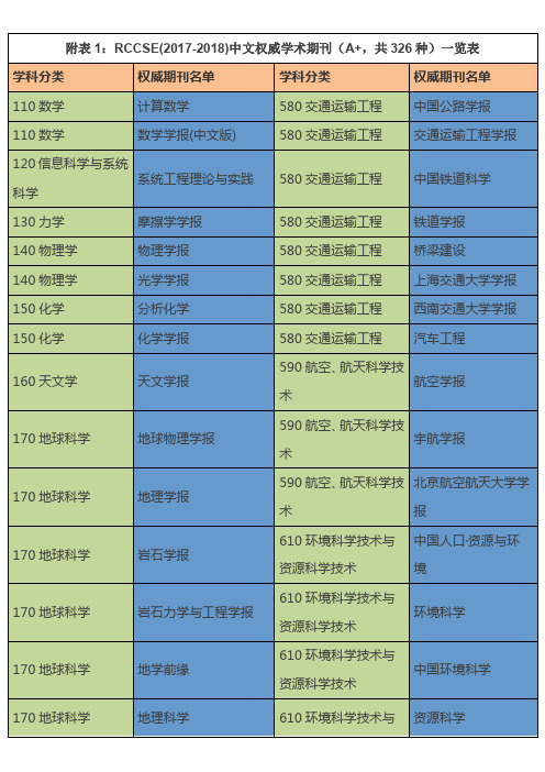 RCCSE(2017-2018)中文权威学术期刊(A+,共326种)一览表