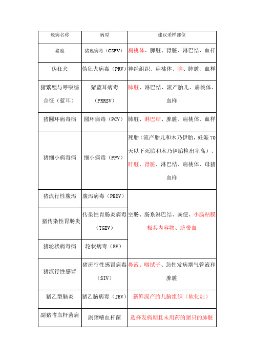 病原检测对应采样表