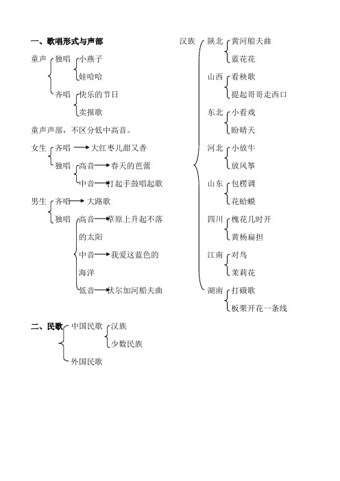 2019央院音基考试初级音乐常识整理归纳