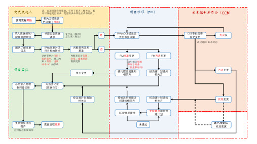 变更控制流程图