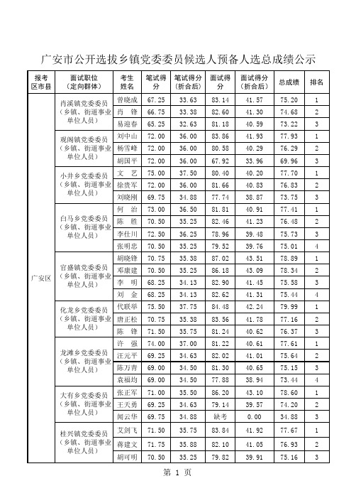 广安市2011年公开选拔乡镇党委委员候选人预备人选总成绩