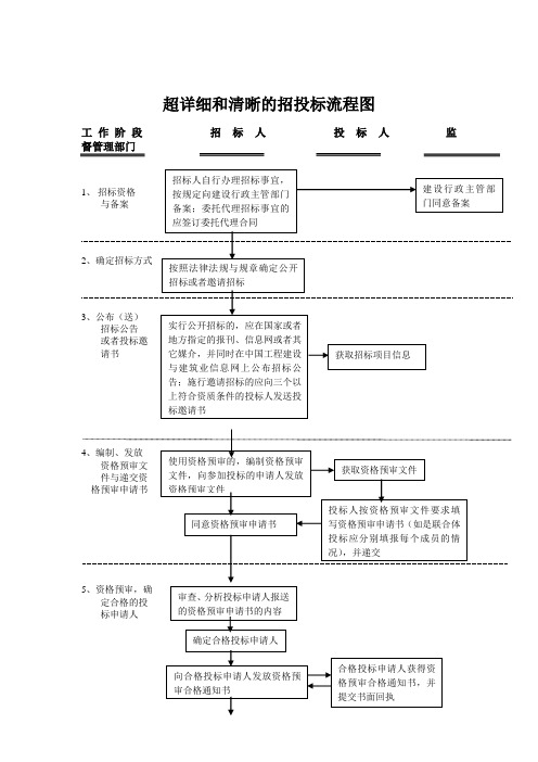 超详细和清晰的招投标流程图