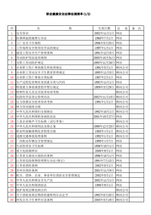 ISO45001-2018法律法规清单