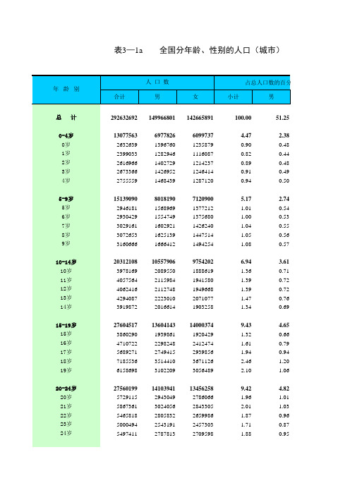 全国分年龄、性别的人口(城市)