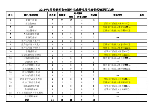 2019年3月份新闻宣传稿件完成情况及考核奖惩情况汇总表