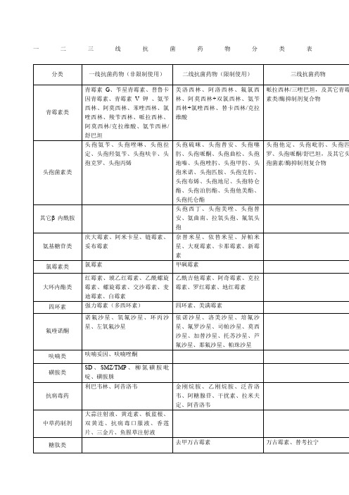 一二三线抗菌药物分类表