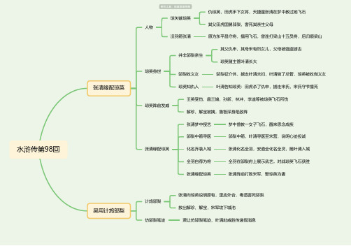 水浒传第98回思维导图-高清简单脑图模板-知犀思维导图