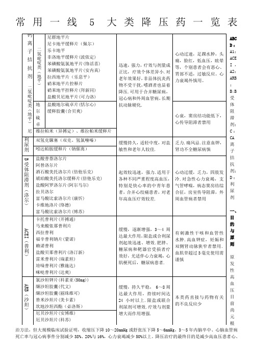 降压药一览表