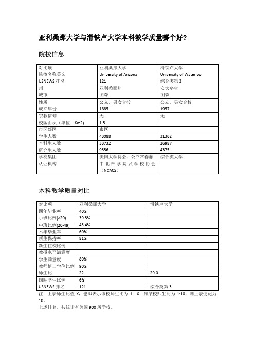 亚利桑那大学与滑铁卢大学本科教学质量对比