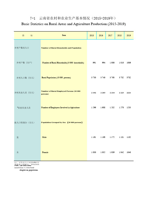 云南统计年鉴2020社会经济发展指标：云南省农村和农业生产基本情况(2015-2019年)