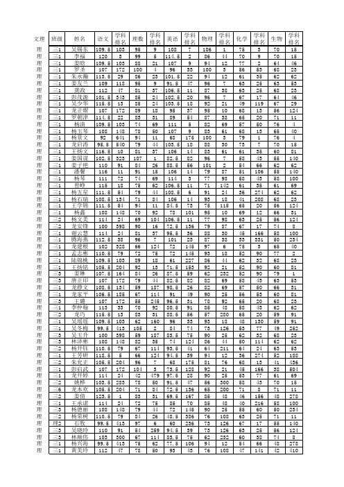 2015届2模成绩统计(云二)