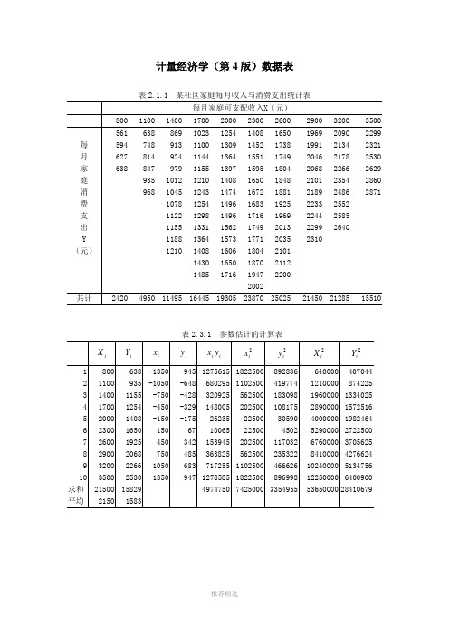 计量经济学(李子奈第4版)数据表(全)