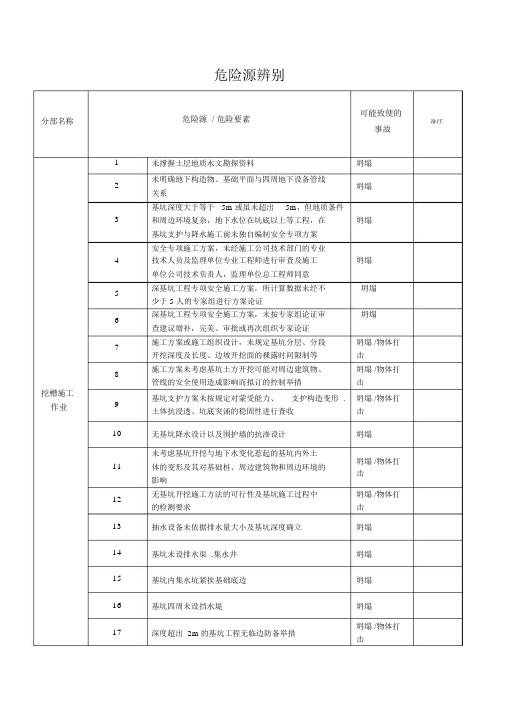 建筑工地各类危险源汇总