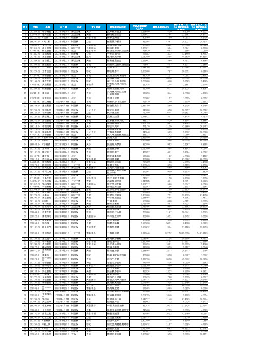 2022年全部A股发行资料一览