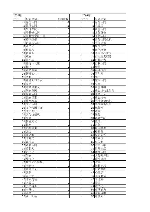 【国家社会科学基金】_身份认同_基金支持热词逐年推荐_【万方软件创新助手】_20140803