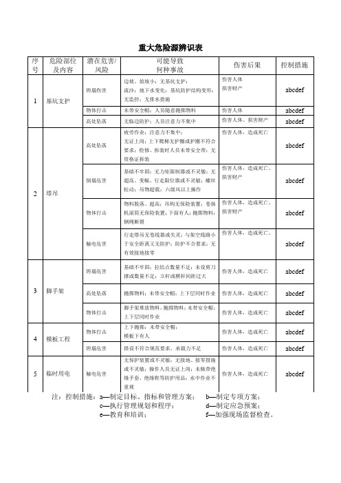 重大危险源辨识表