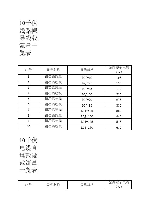 10kV导线载流量