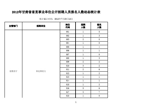 甘肃省2012年省直单位考试第三期人数统计