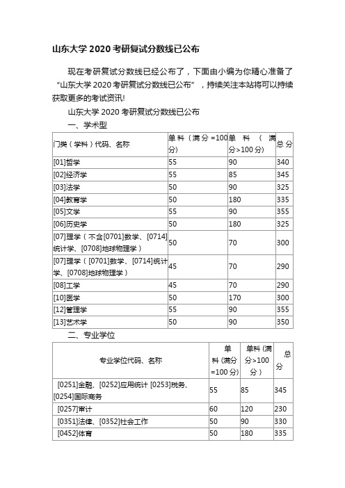 山东大学2020考研复试分数线已公布