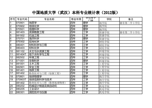 中国地质大学(武汉)本科专业统计表(最新版)