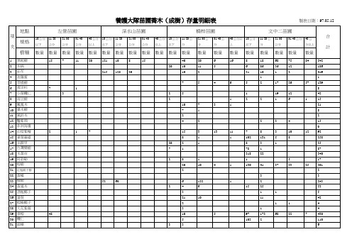 养护大队苗圃乔木(成树)存量明细表 制表日期97.05.12.