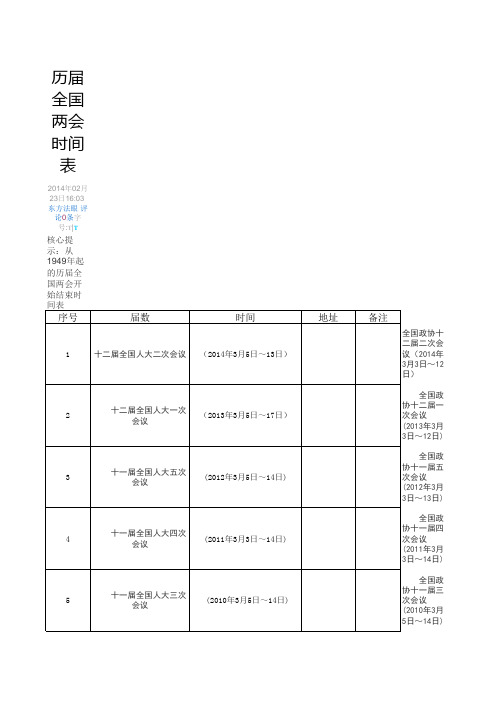 历年两会时间表