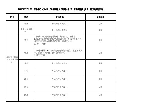 2015年全国《考试大纲》及使用全国卷地区《考纲说明》的重要信息(表格版,全国)