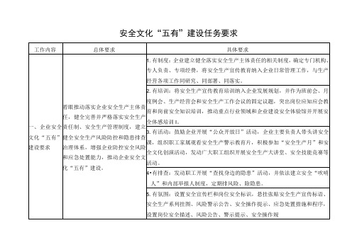 安全文化“五有”建设任务要求表