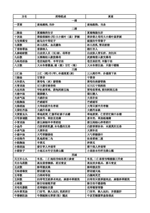 方歌趣味记忆口诀表格