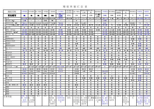 各种橡胶性能参数汇总表 