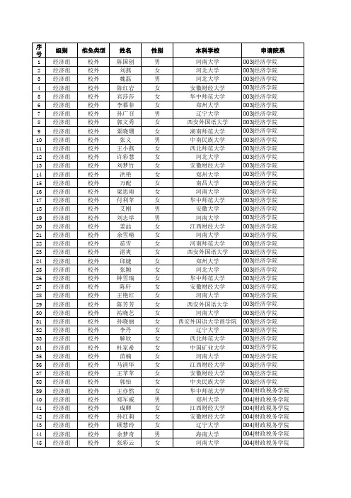 2014申请中南财经政法大学推免生进入复试名单(经济组)