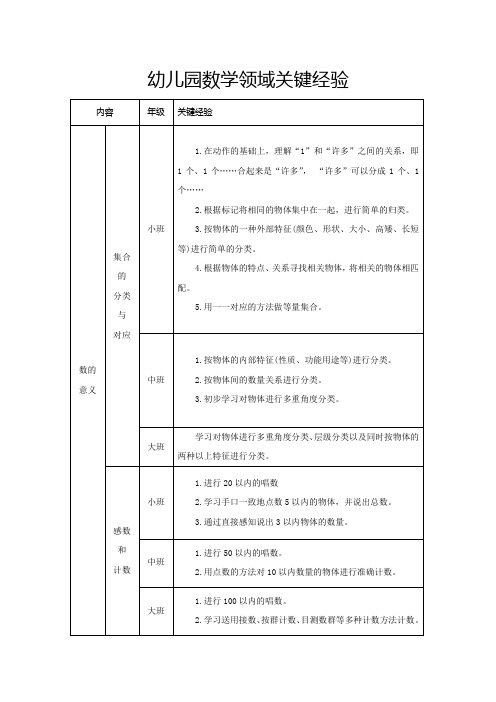 幼儿园数学领域核心经验知识点