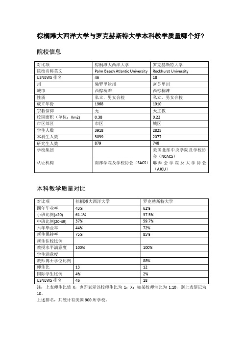 棕榈滩大西洋大学与罗克赫斯特大学本科教学质量对比