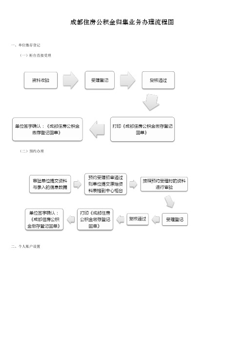 成都住房公积金归集业务办理流程图