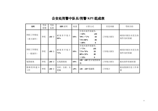 公安处--刑警中队长(和刑警)KPI.doc