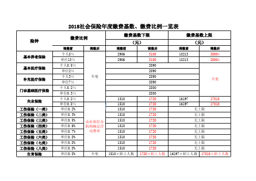 2018社会保险年度缴费基数表