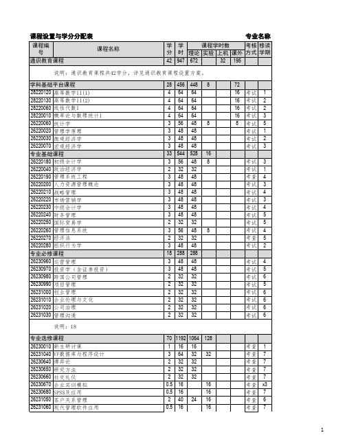 山东大学627工商管理第二学位培养方案