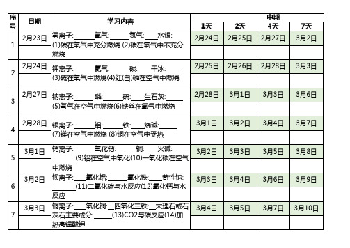 初中化学基本知识记忆汇总