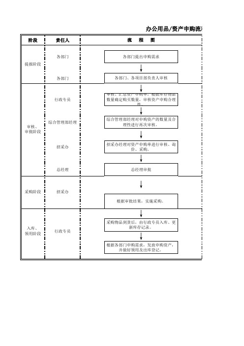 办公用品、固定资产申购流程图