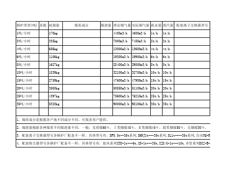 各类型蒸汽锅炉每小时耗煤量情况表