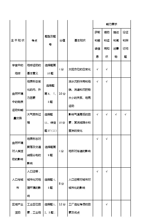 2018地理高考双向细目表