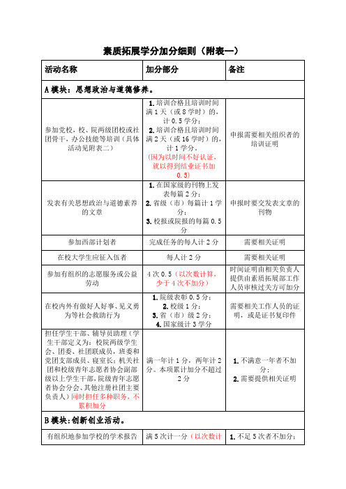 攀院素质拓展学分加分细则(1)