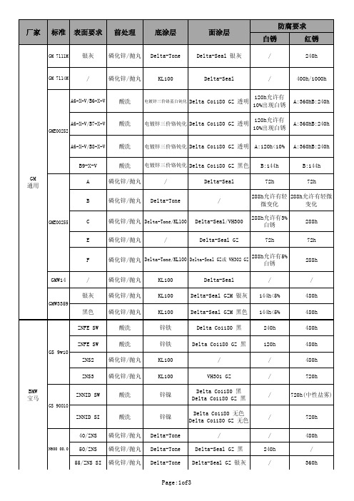 汽车行业应用达克罗涂层标准(新)