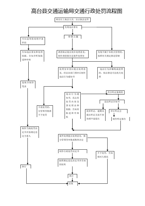 交通行政处罚流程图