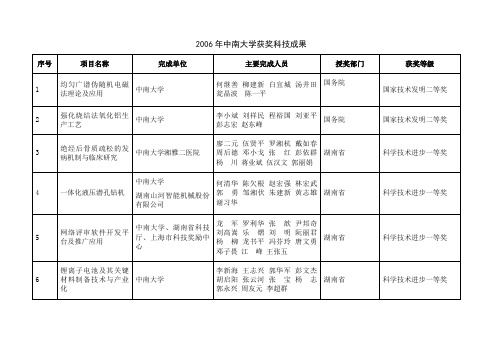 2006年中南大学获奖科技成果