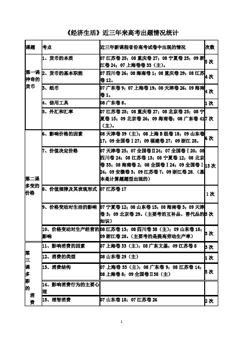 《经济生活》近三年来高考出题情况统计